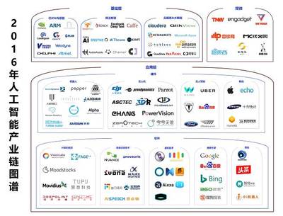 2016年人工智能產業梳理 一朝引爆，穩步前進（中篇）——人工智能基礎軟件開發